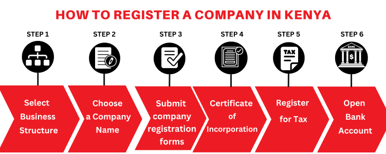Company Registration in Kenya -How to Register a Company in Kenya