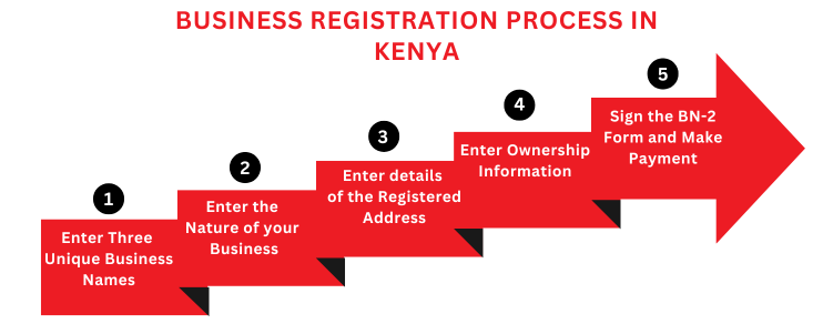 Business registration in Kenya - Business Registration process In Kenya
