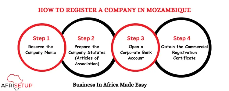 Mozambique Company Registration