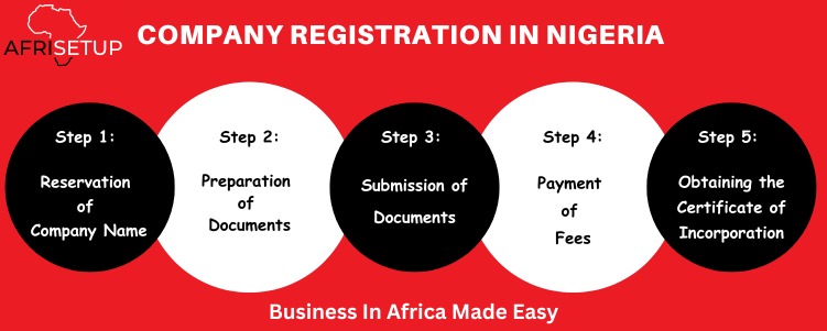 Company Registration in Nigeria, Registering a company in Nigeria