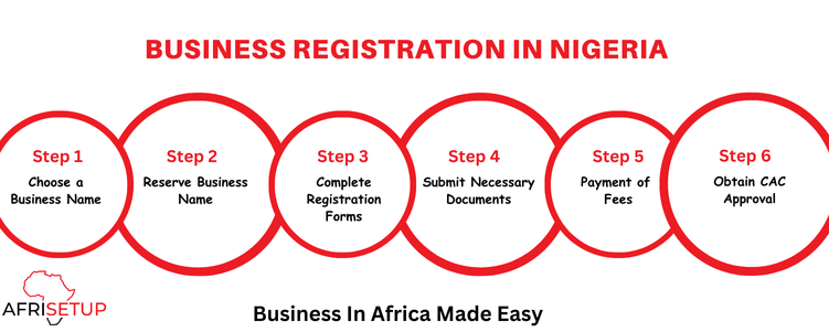 Business Registration in Nigeria