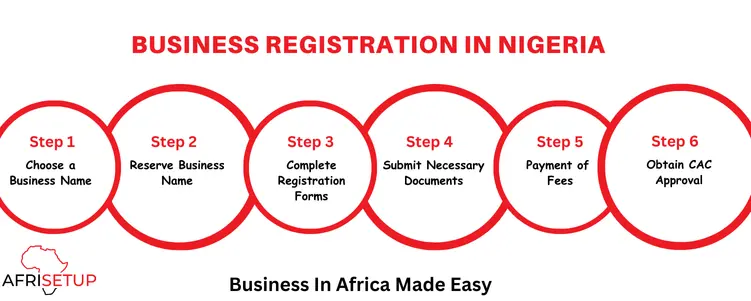 BUSINESS-Registration-In-NIGERIA