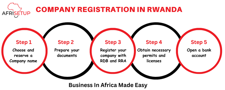 Company Registration in Rwanda