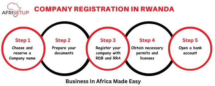 Company Registration in Rwanda