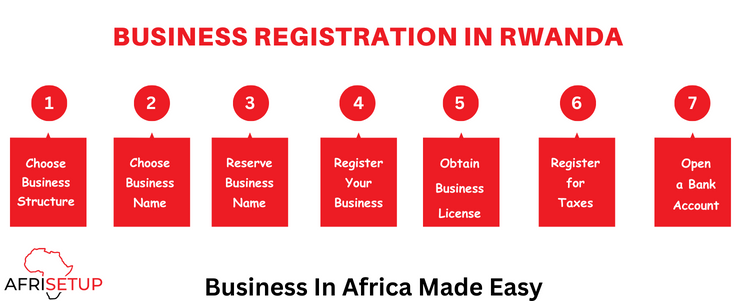 BUSINESS Registration In RWANDA
