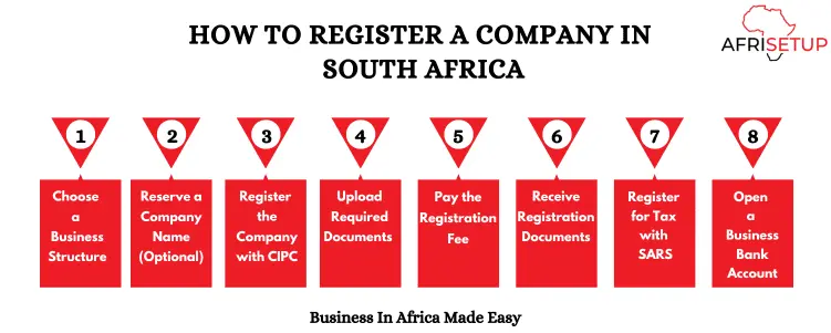 How to Register a Company in South Africa