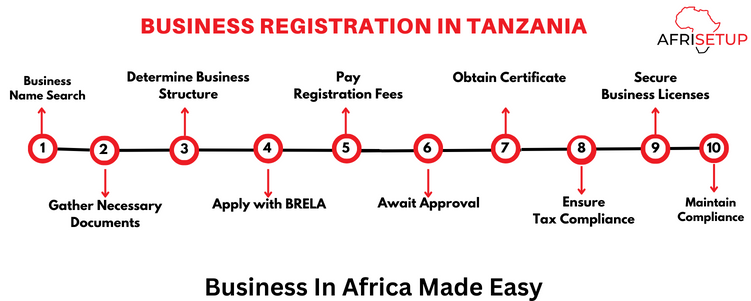 Business registration in Tanzania