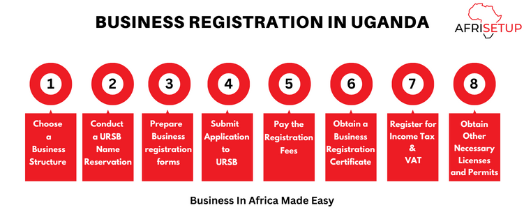 Business Registration in Uganda | How to Register a Business in Uganda 2023