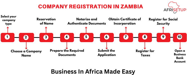 Company Registration in Zambia- Register a company in Zambia